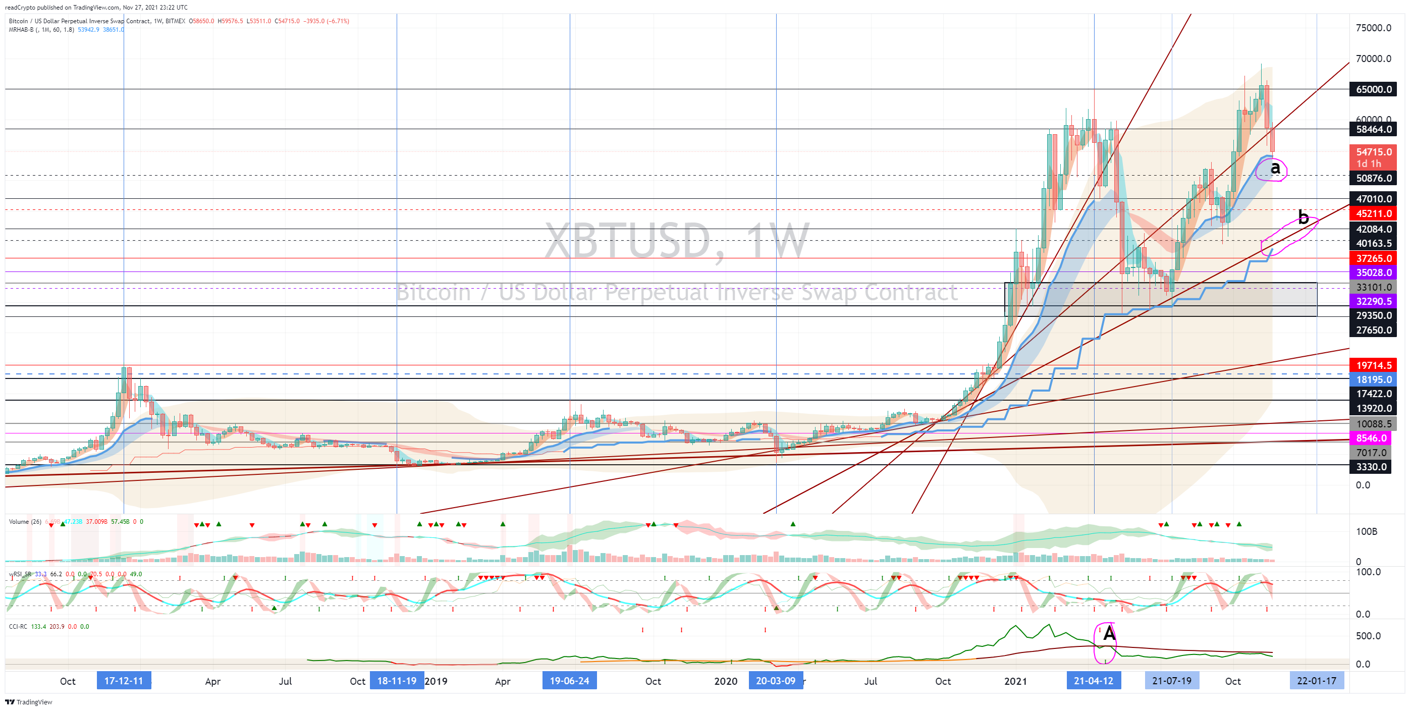 BITMEX:XBTUSD Chart Image by readCrypto
