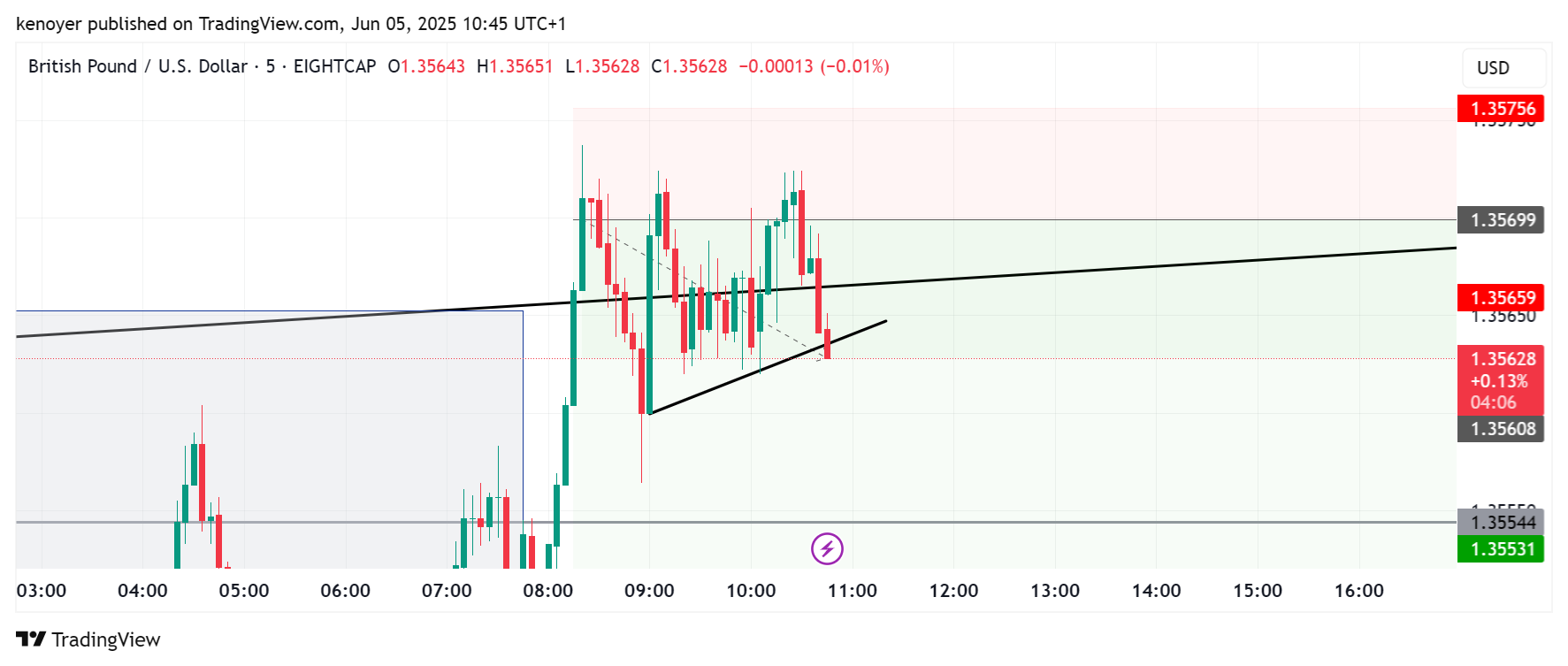 EIGHTCAP:GBPUSD Chart Image by kenoyer