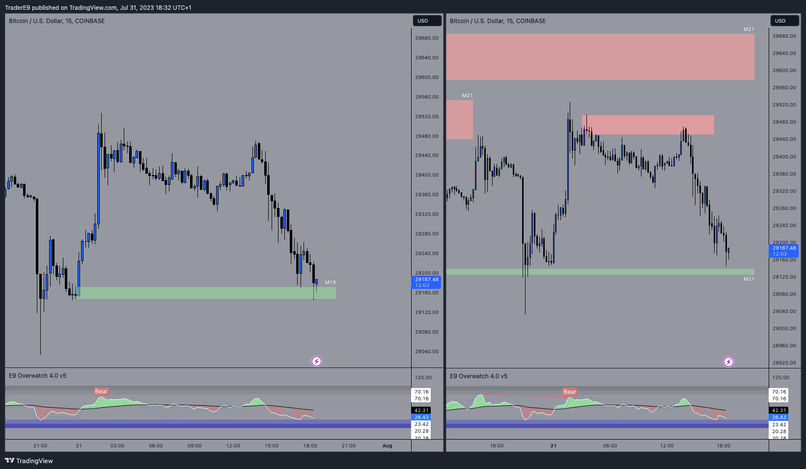 COINBASE:BTCUSD Chart Image by E9XBT