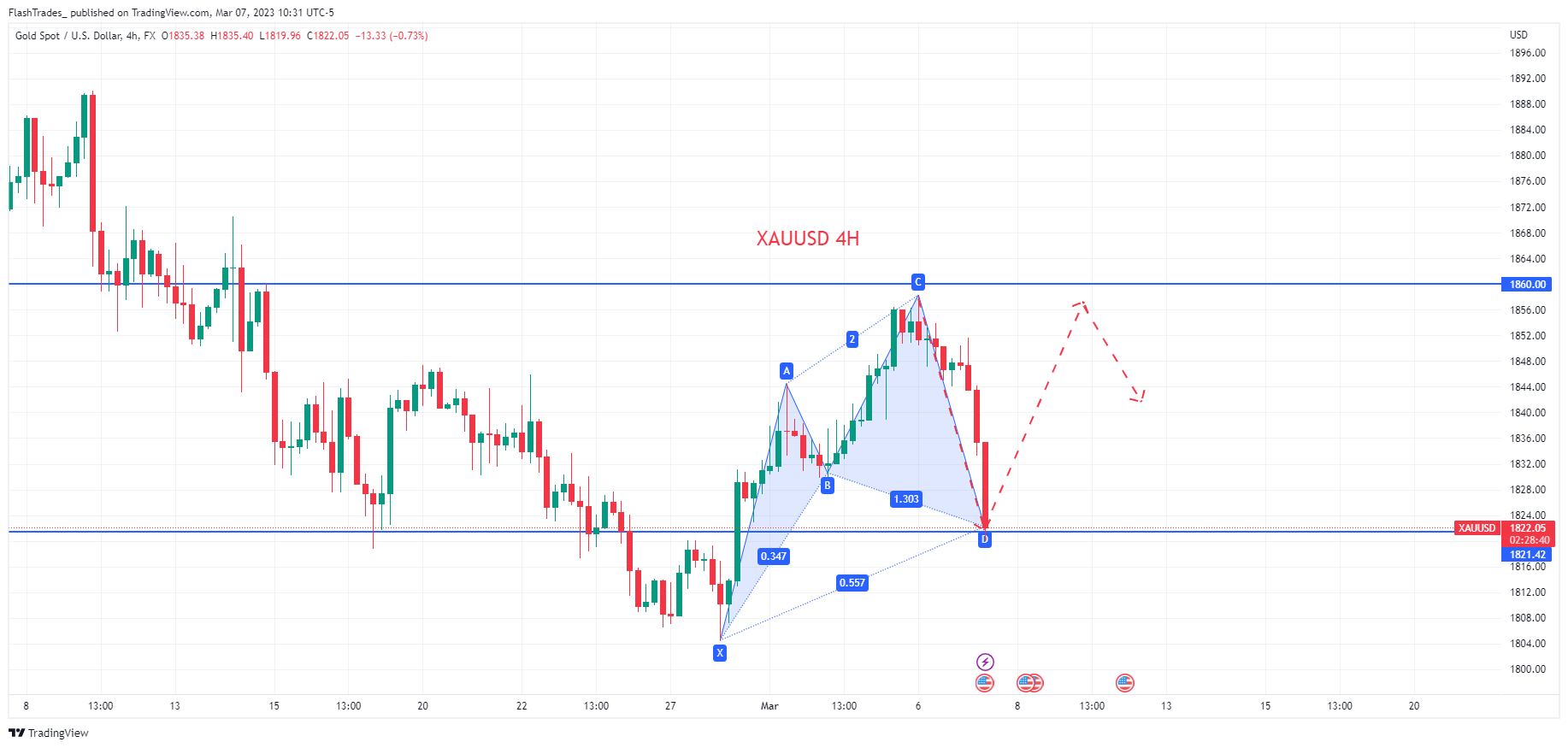 FX:XAUUSD Chart Image by FlashTrades_