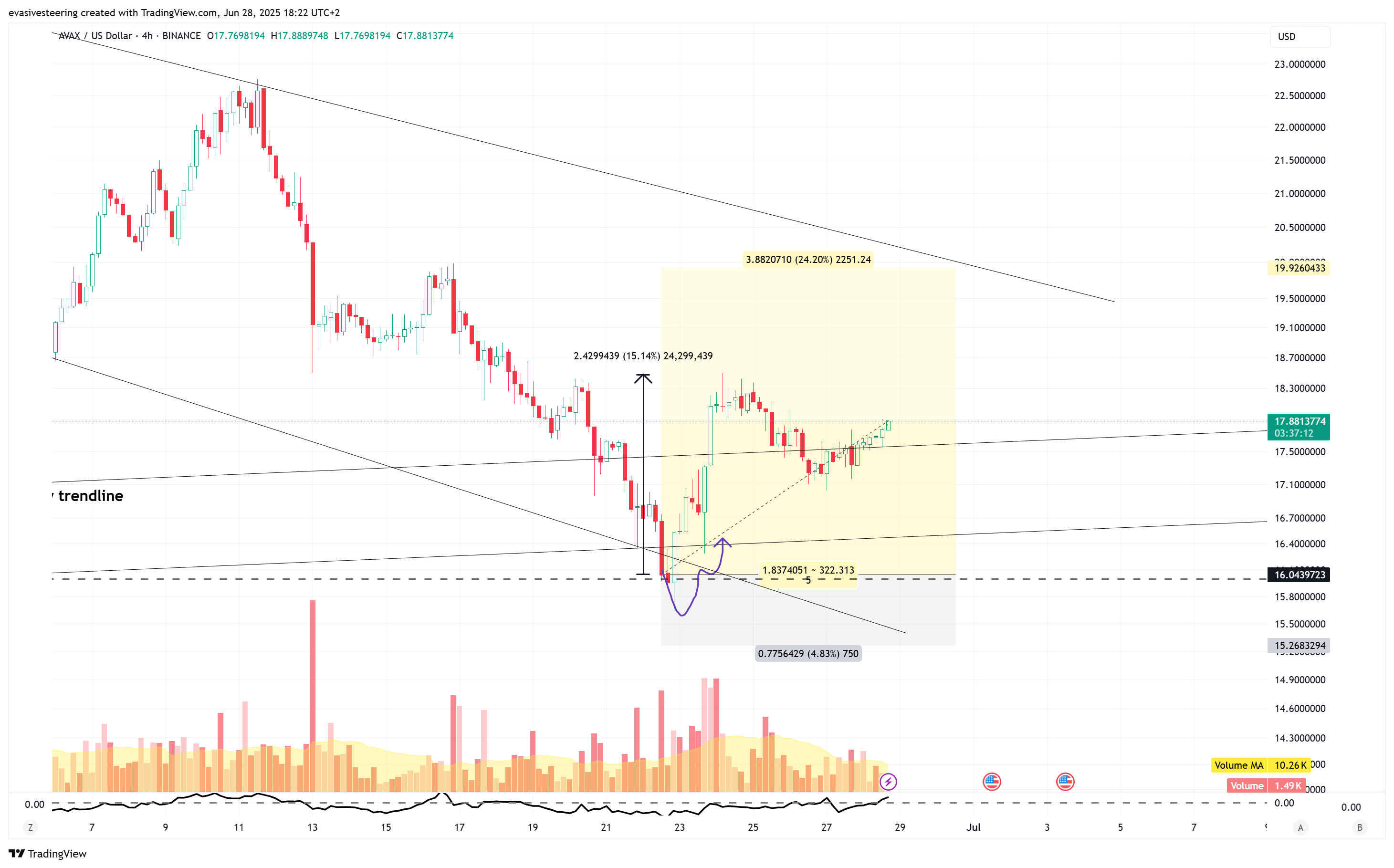 BINANCE:AVAXUSD Chart Image by evasivesteering