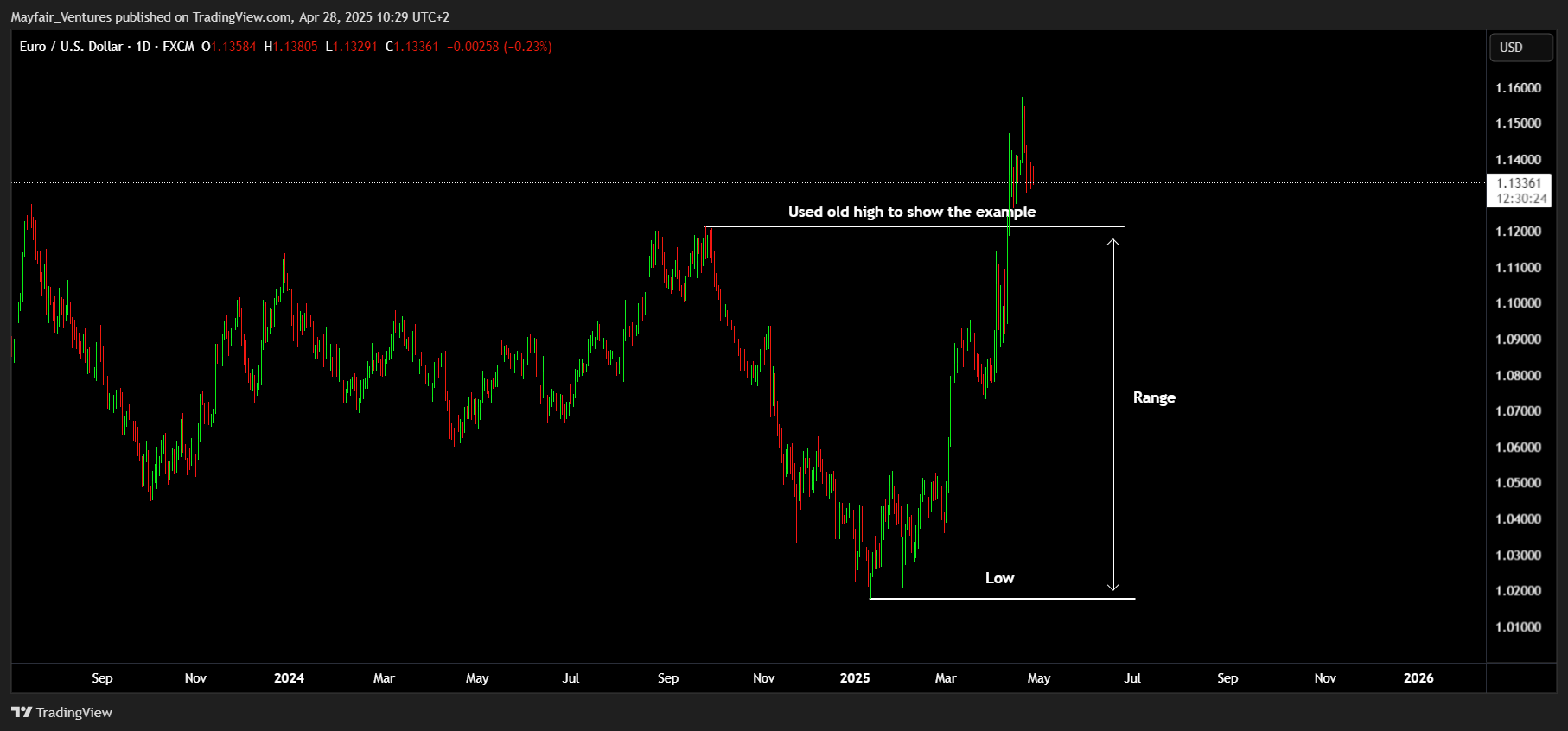 FX:EURUSD Chart Image by Mayfair_Ventures
