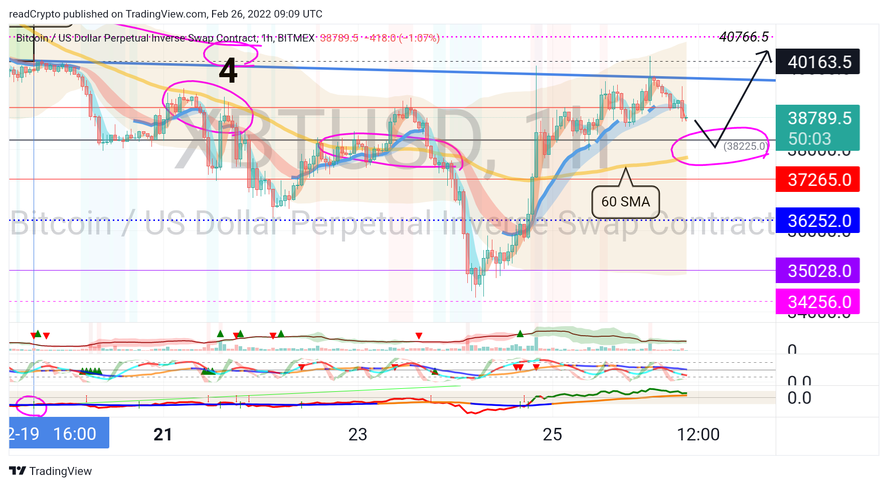 BITMEX:XBTUSD Chart Image by readCrypto