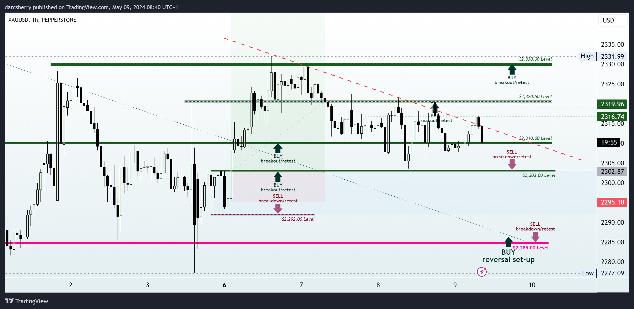 PEPPERSTONE:XAUUSD Chart Image by darcsherry
