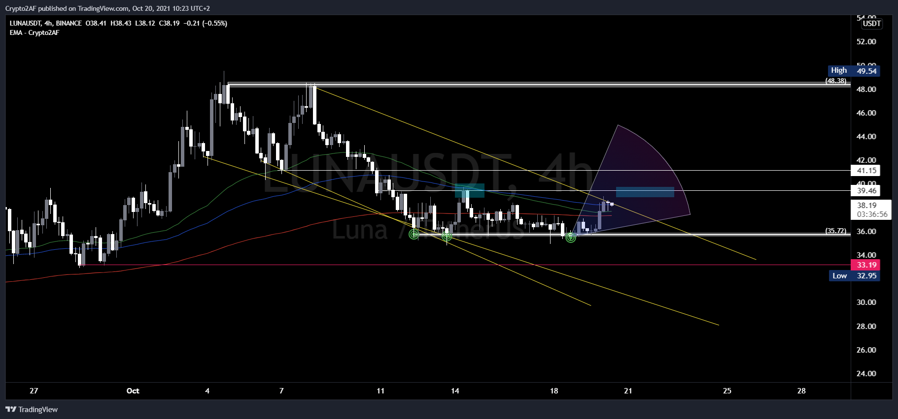 BINANCE:LUNAUSDT Chart Image by Crypto2AF