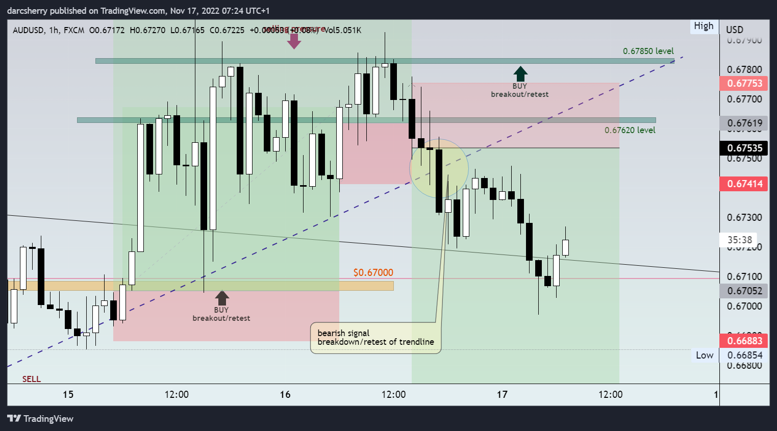FX:AUDUSD Chart Image by darcsherry