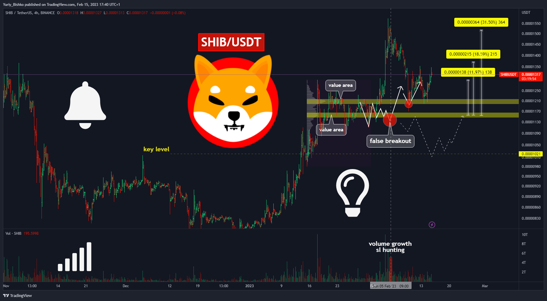 BINANCE:SHIBUSDT Chart Image by Yuriy_Bishko