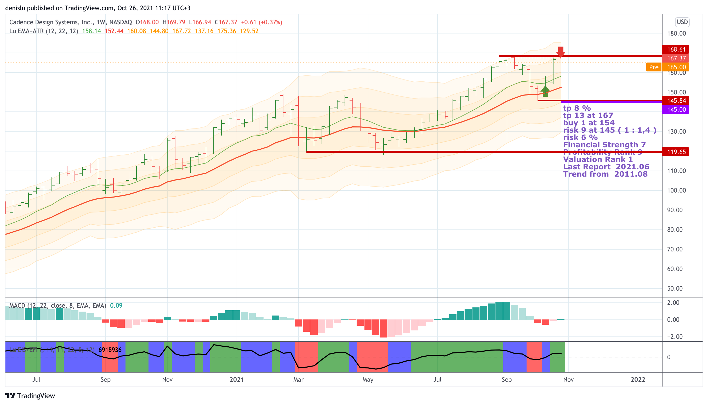 NASDAQ:CDNS Chart Image by denislu
