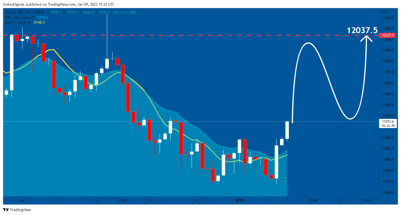OANDA:NAS100USD Chart Image by UnitedSignals