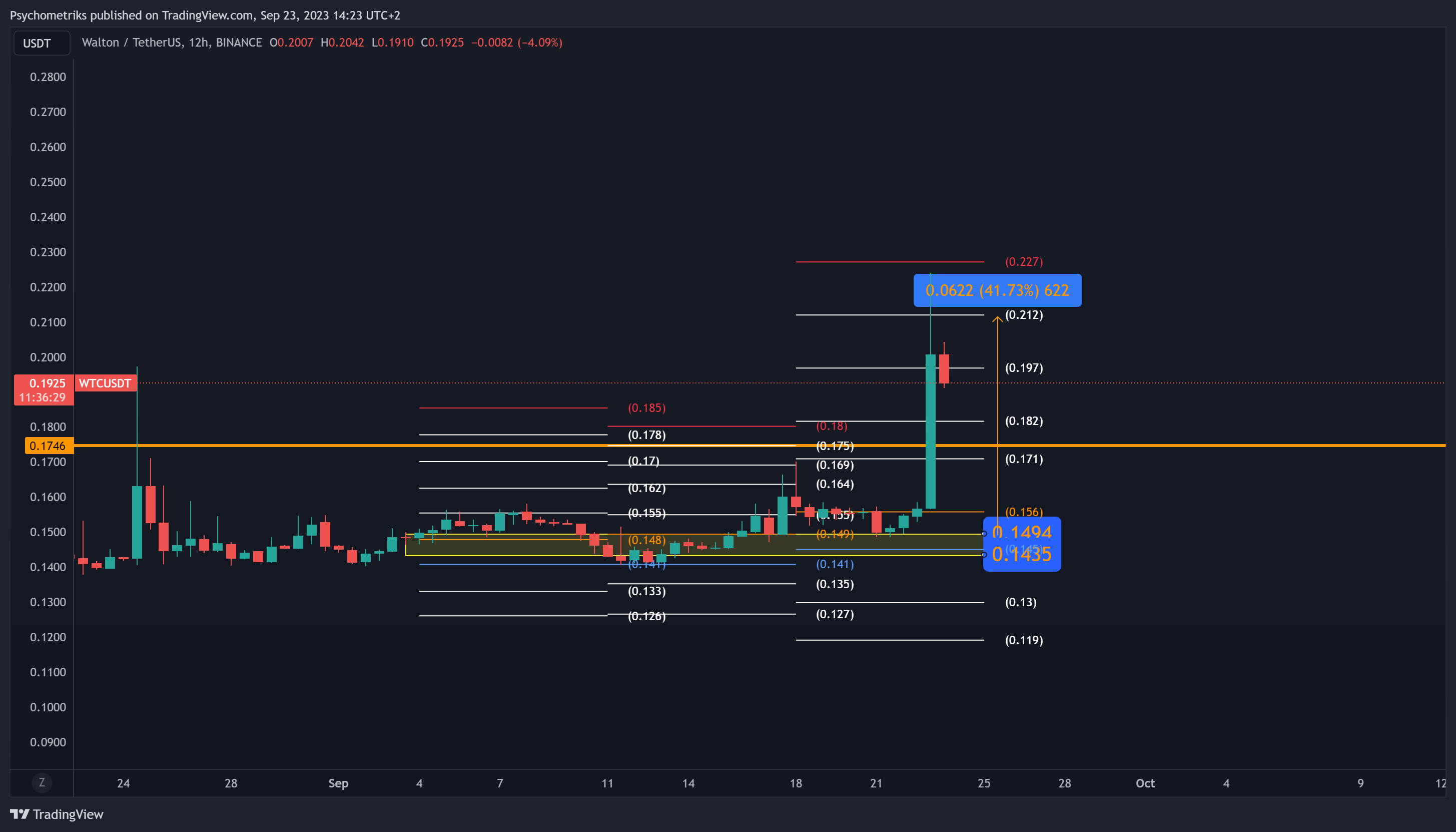 BINANCE:WTCUSDT Chart Image by Psychometriks