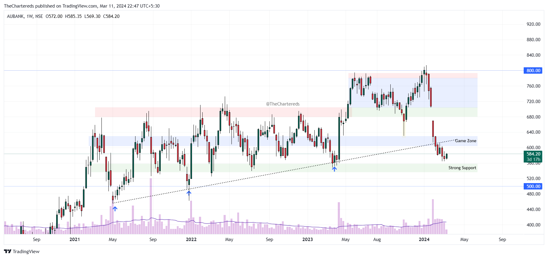 NSE:AUBANK Chart Image by TheChartereds