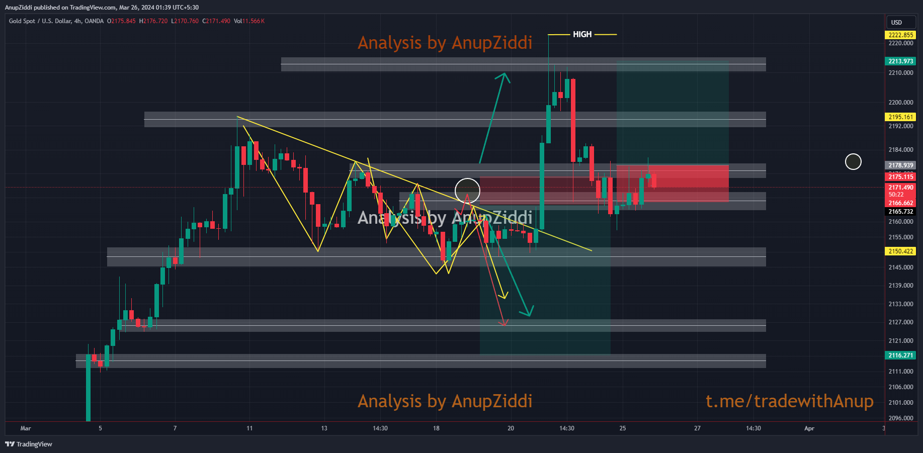 OANDA:XAUUSD Chart Image by AnupZiddi