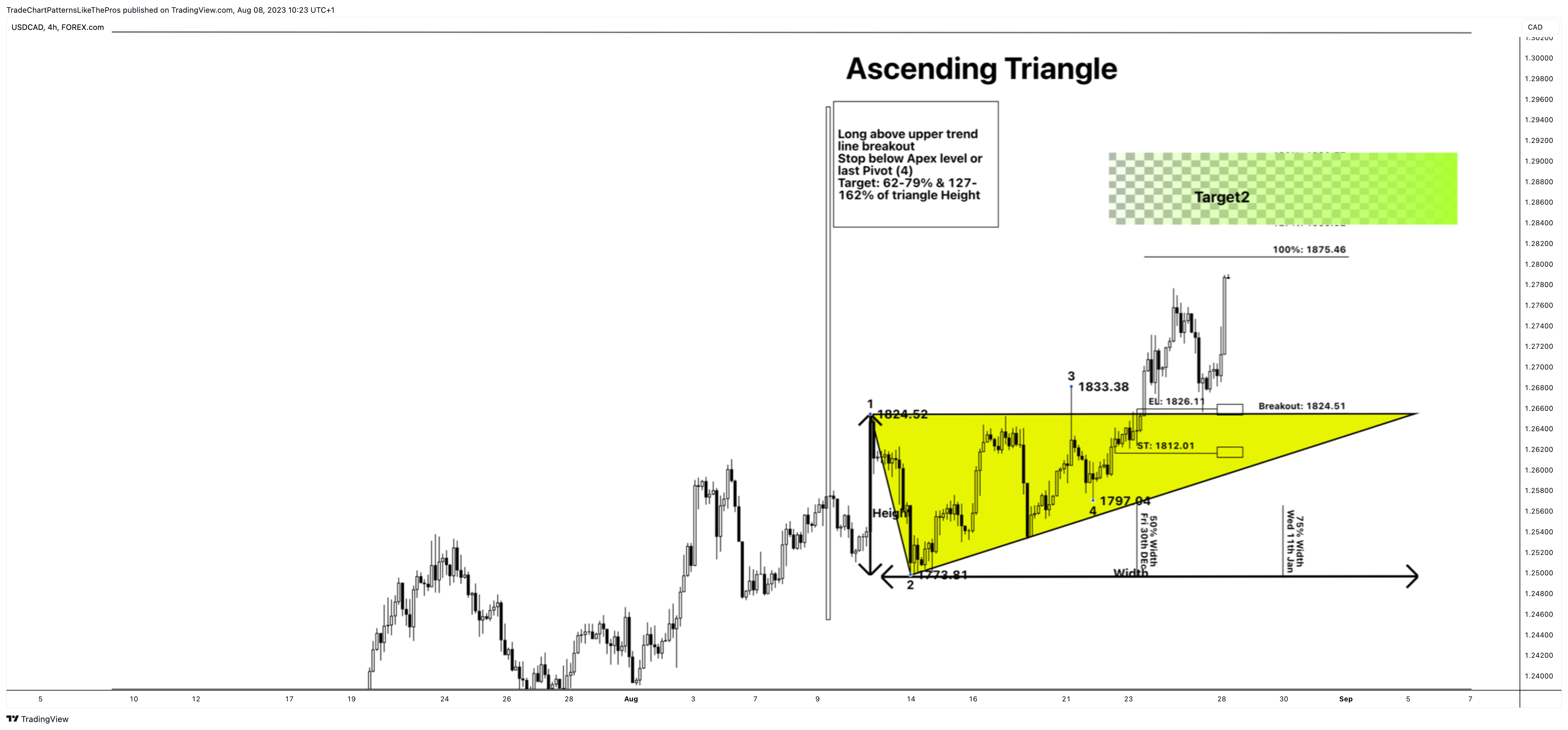 FOREXCOM:USDCAD Chart Image by TradeChartPatternsLikeThePros