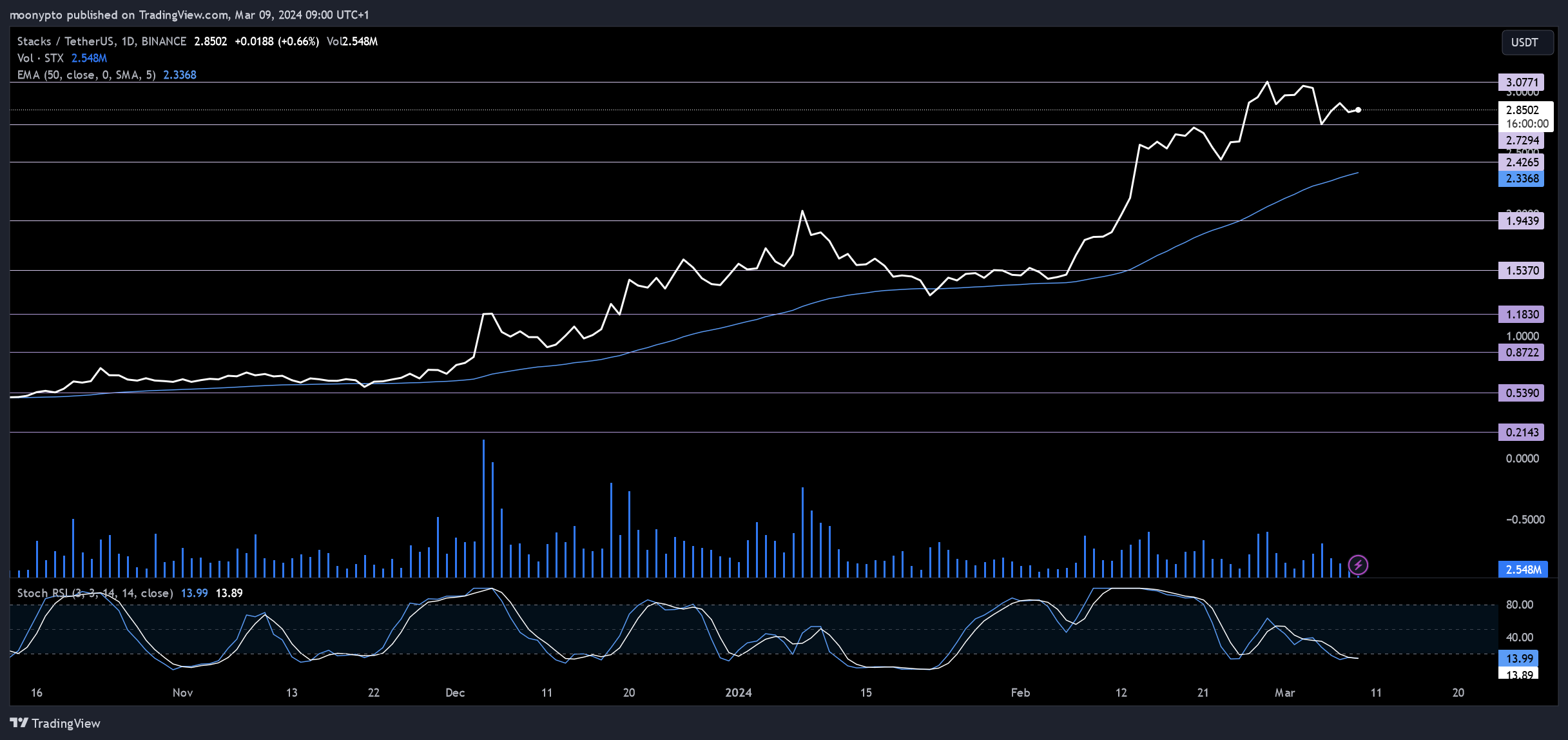 BINANCE:STXUSDT Chart Image by moonypto