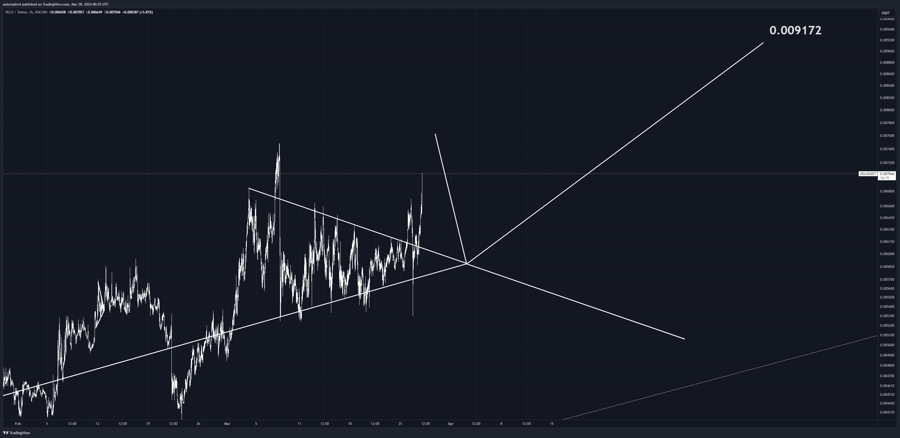 KUCOIN:VELOUSDT Chart Image by antempire4
