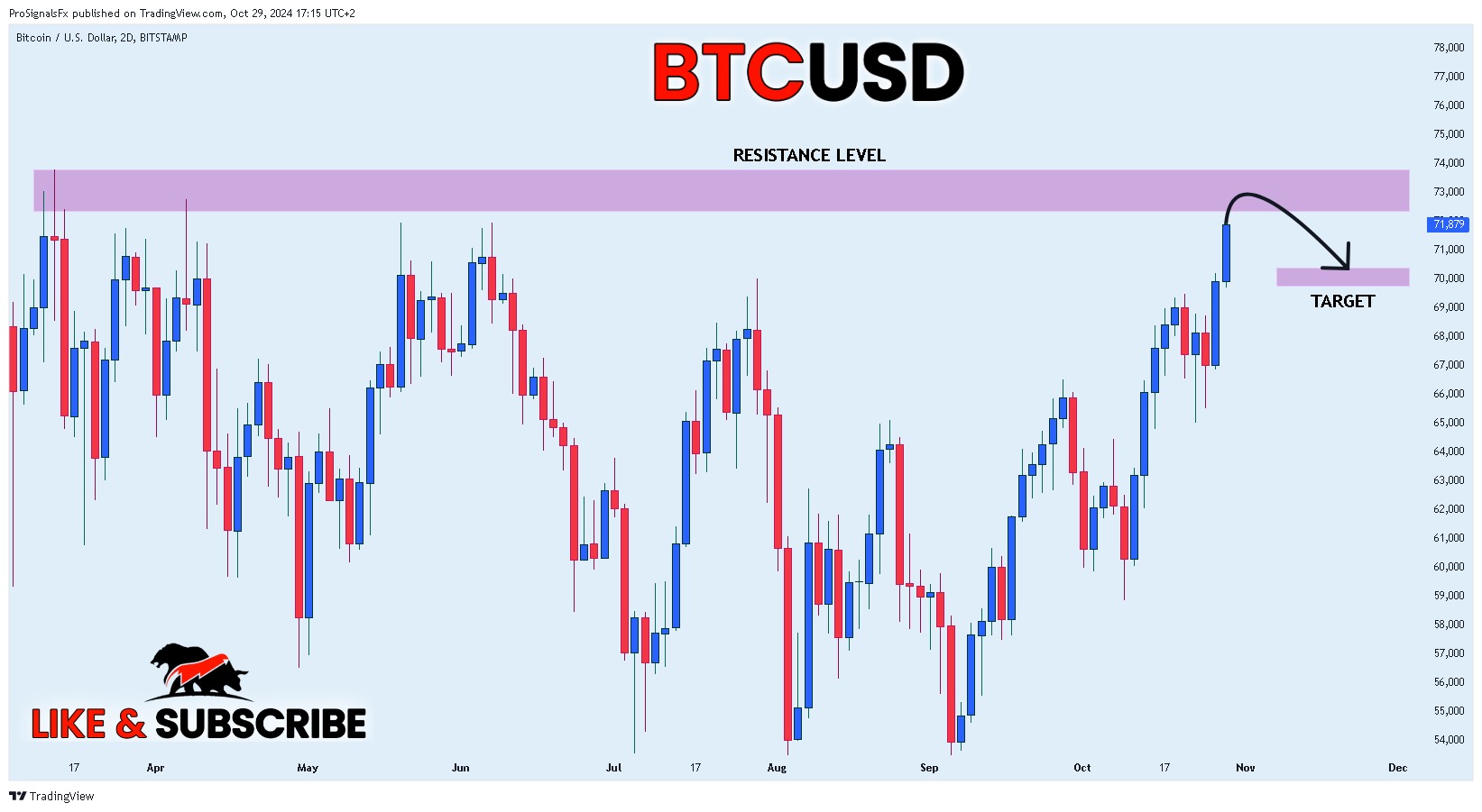 BITSTAMP:BTCUSD Chart Image by ProSignalsFx