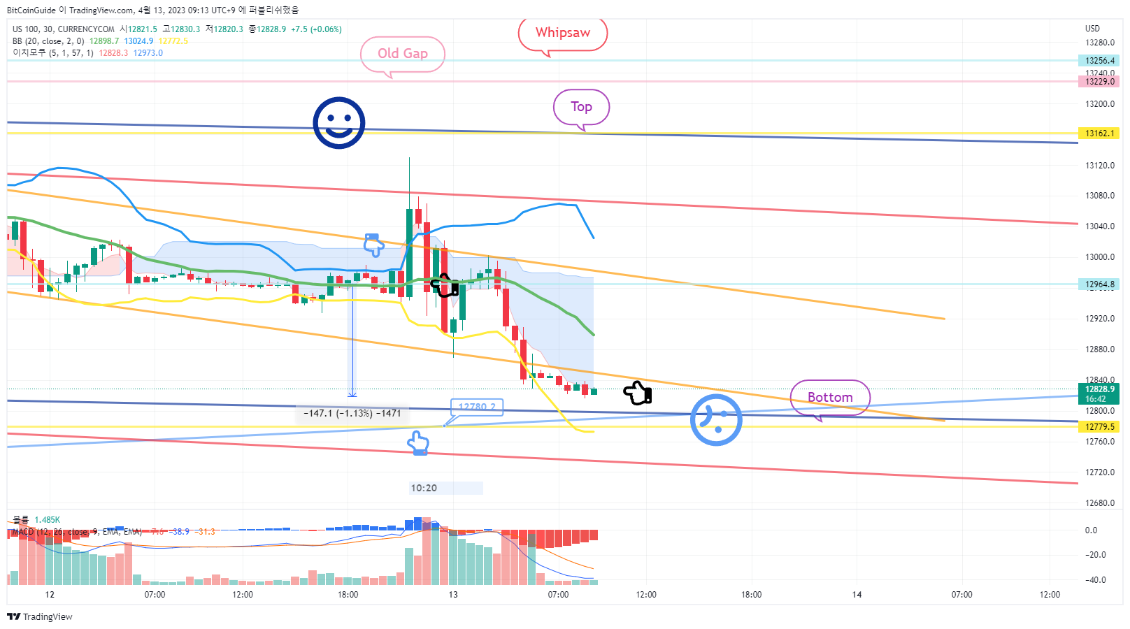 CURRENCYCOM:US100 Chart Image by BitCoinGuide