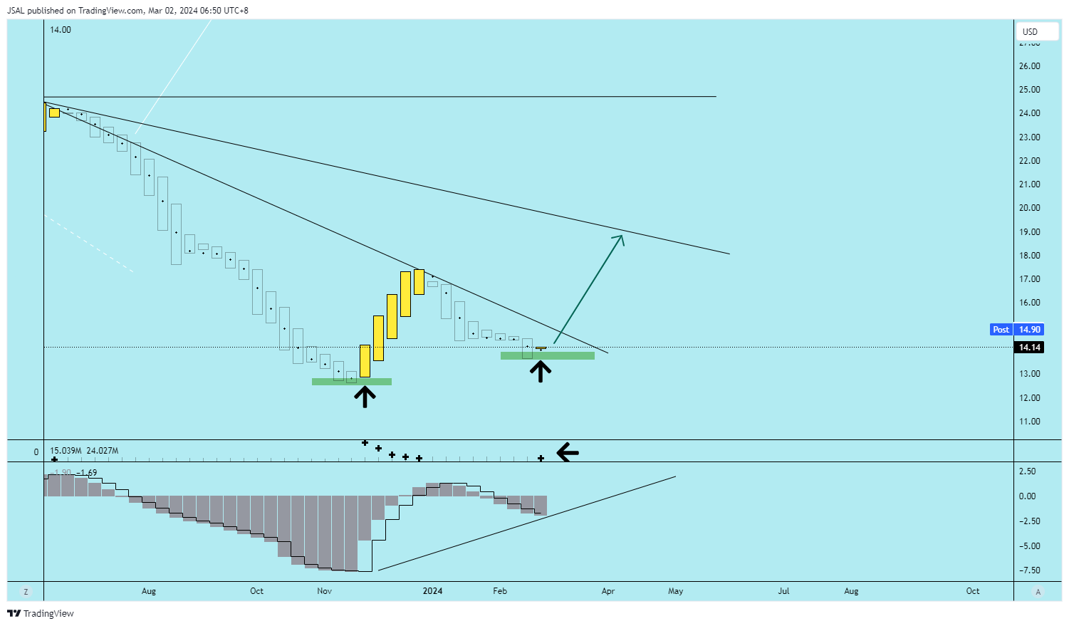 BATS:GME Chart Image by JSAL