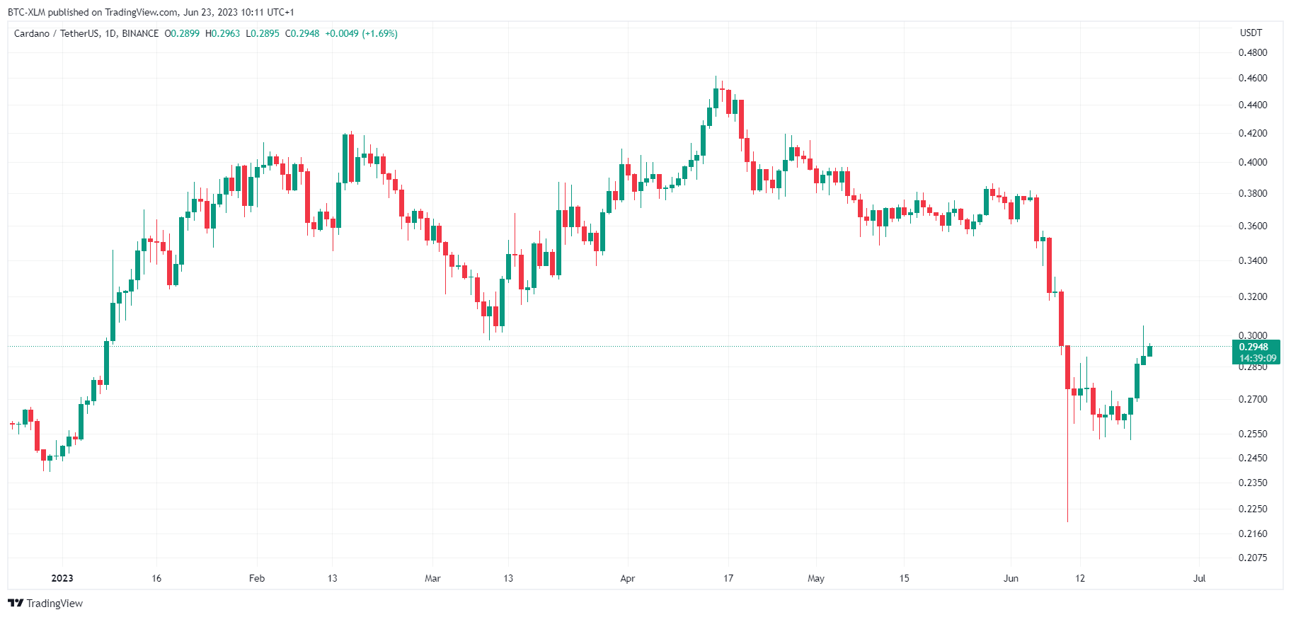 BINANCE:ADAUSDT Chart Image by BTC-XLM