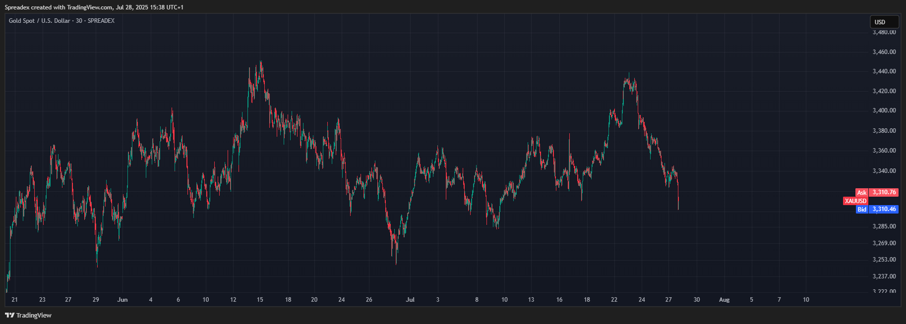 SPREADEX:XAUUSD Chart Image by Spreadex