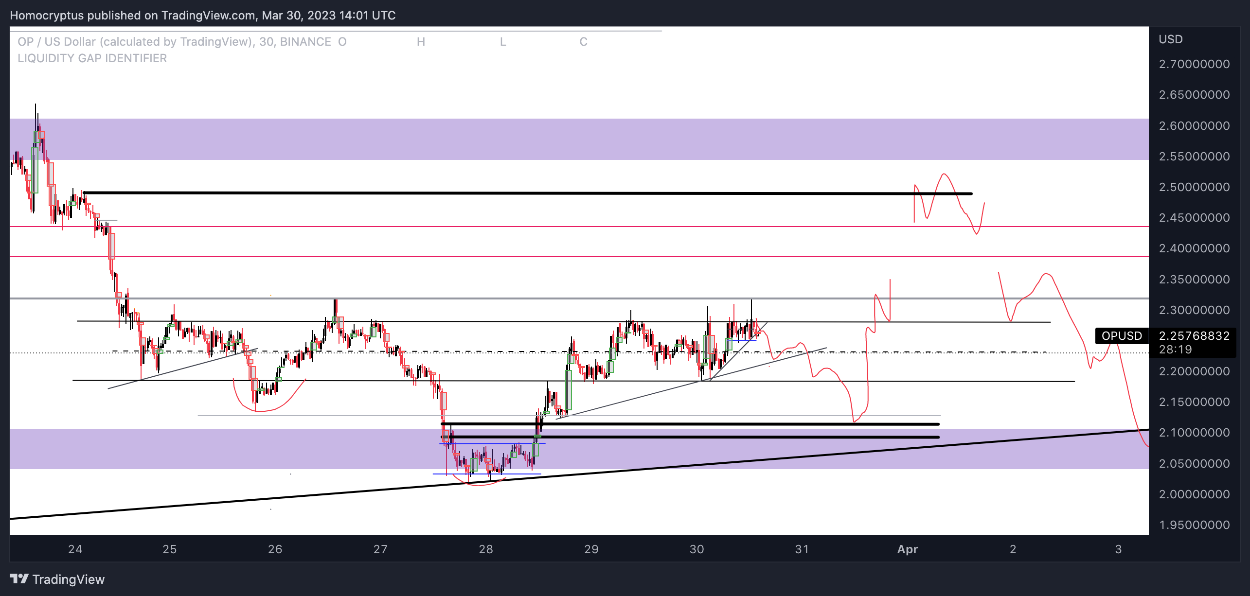 BINANCE:OPUSD Chart Image by Homocryptus