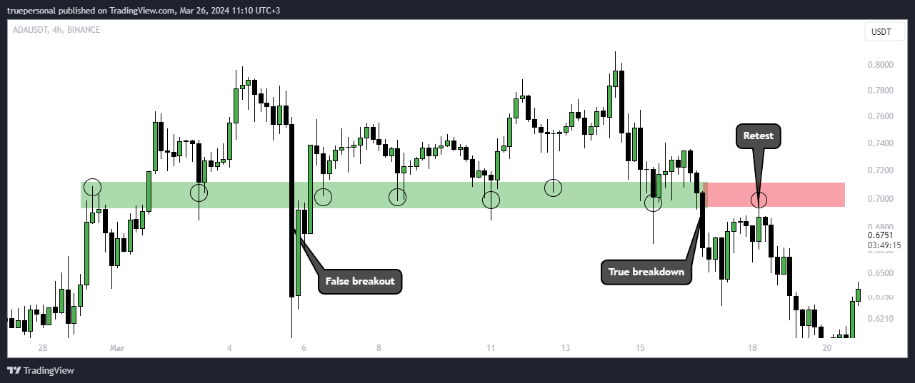 BINANCE:ADAUSDT Chart Image by truepersonal