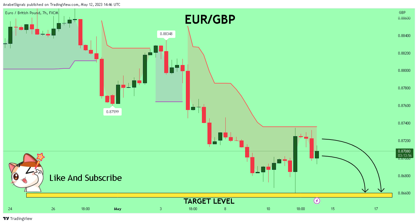 FX:EURGBP Chart Image by AnabelSignals