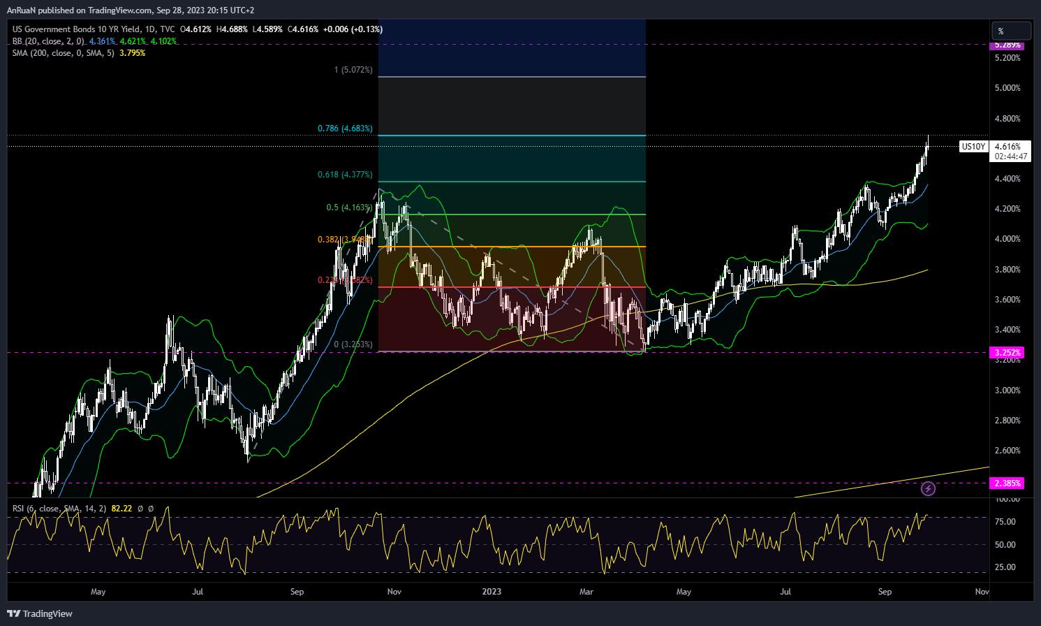TVC:US10Y Chart Image by AnRuaN