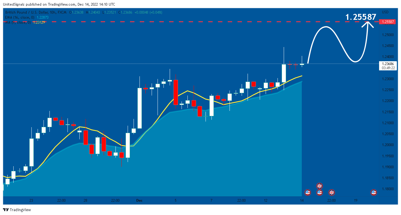 FX:GBPUSD Chart Image by UnitedSignals