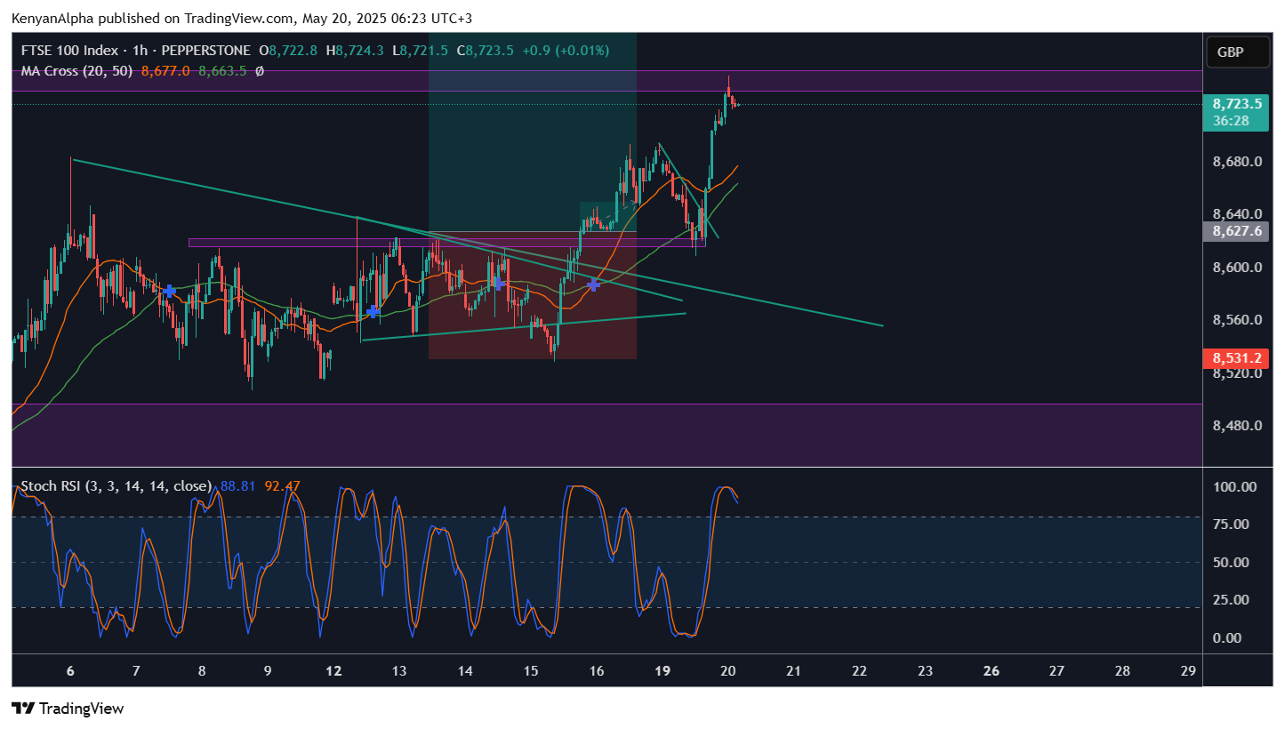PEPPERSTONE:UK100 Chart Image by KenyanAlpha