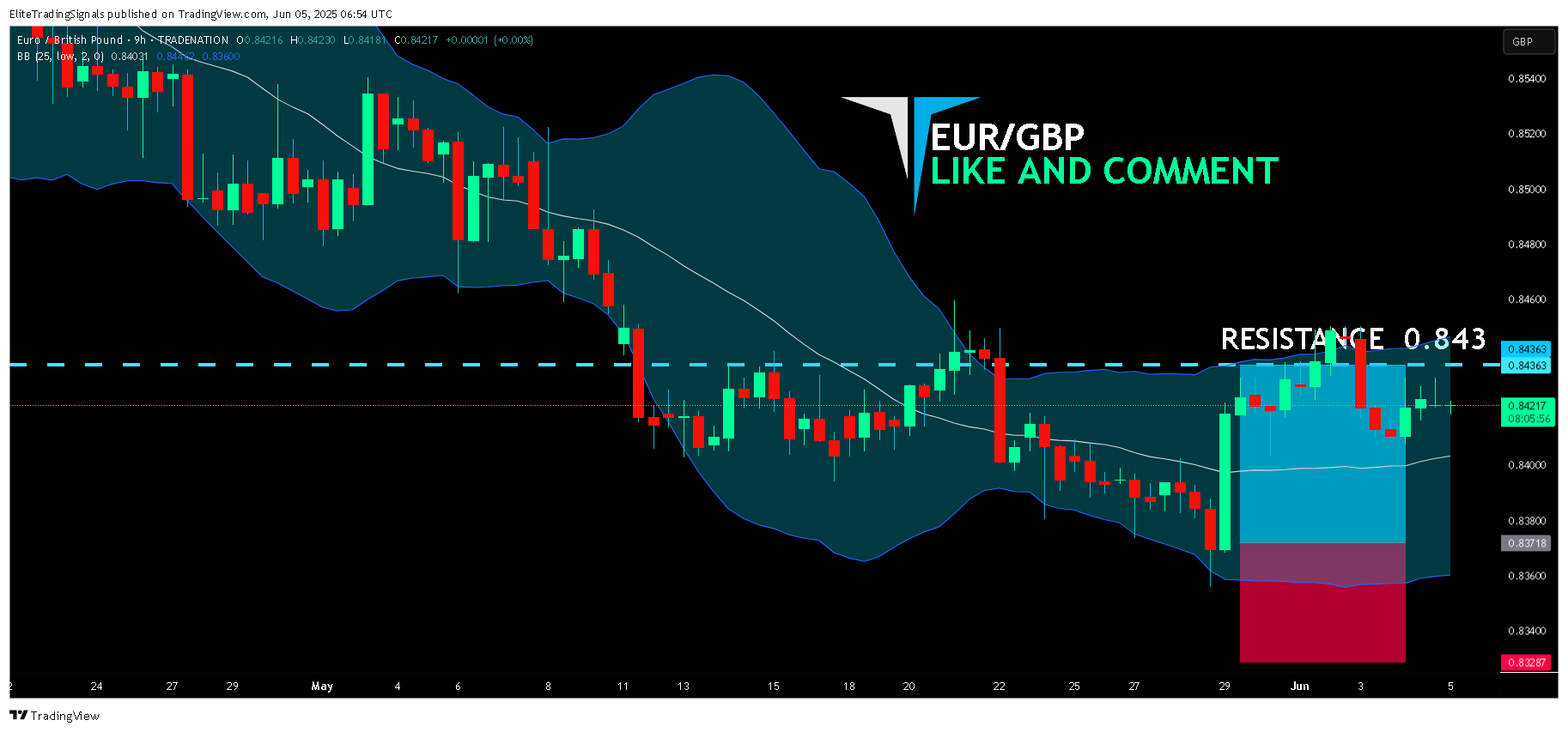TRADENATION:EURGBP Chart Image by EliteTradingSignals