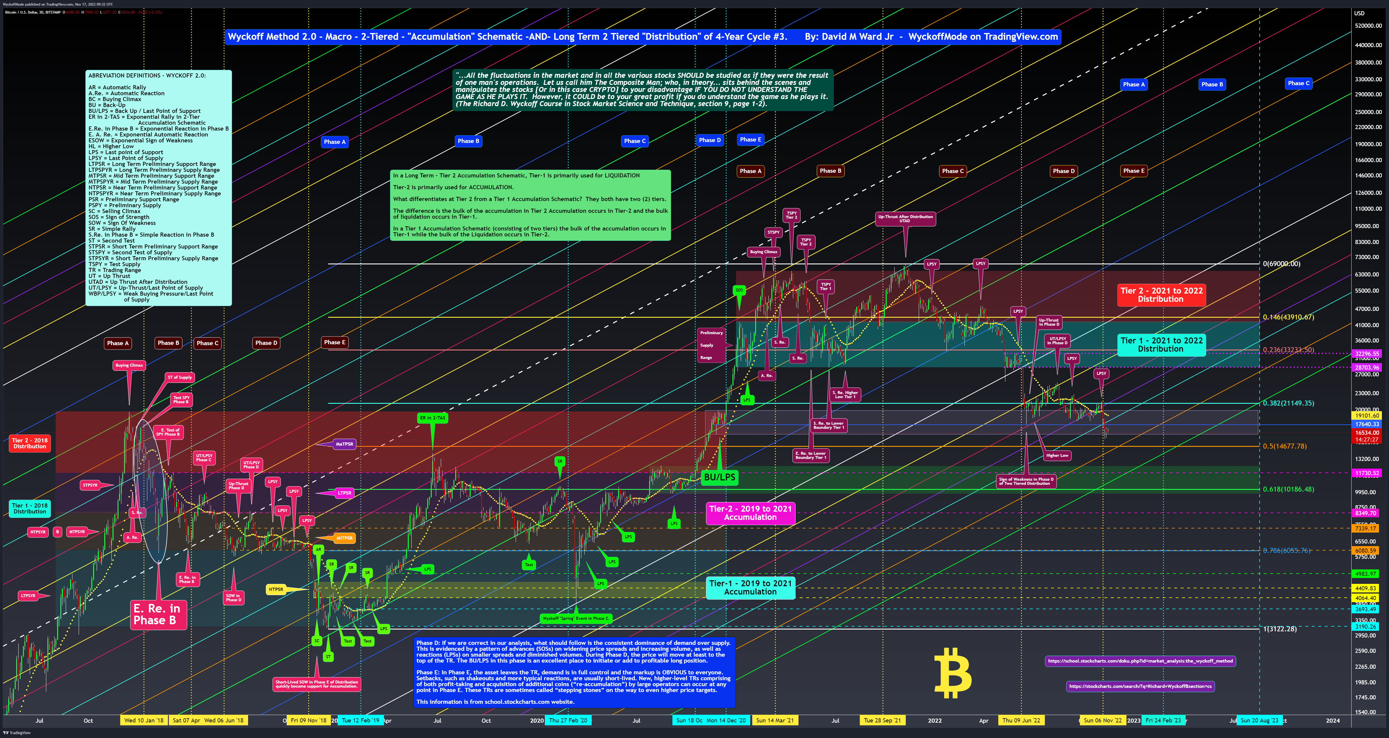 BITSTAMP:BTCUSD Chart Image by WyckoffMode