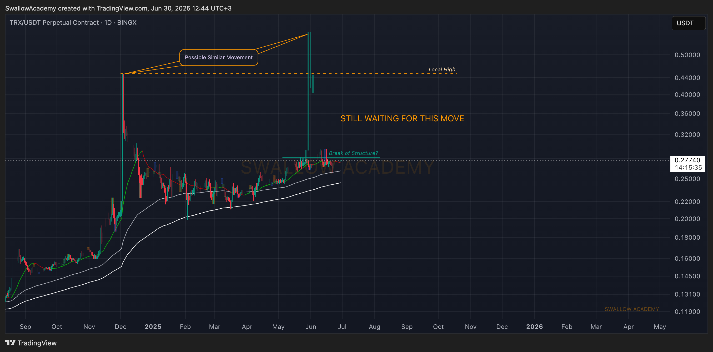 BINGX:TRXUSDT.P Chart Image by SwallowAcademy