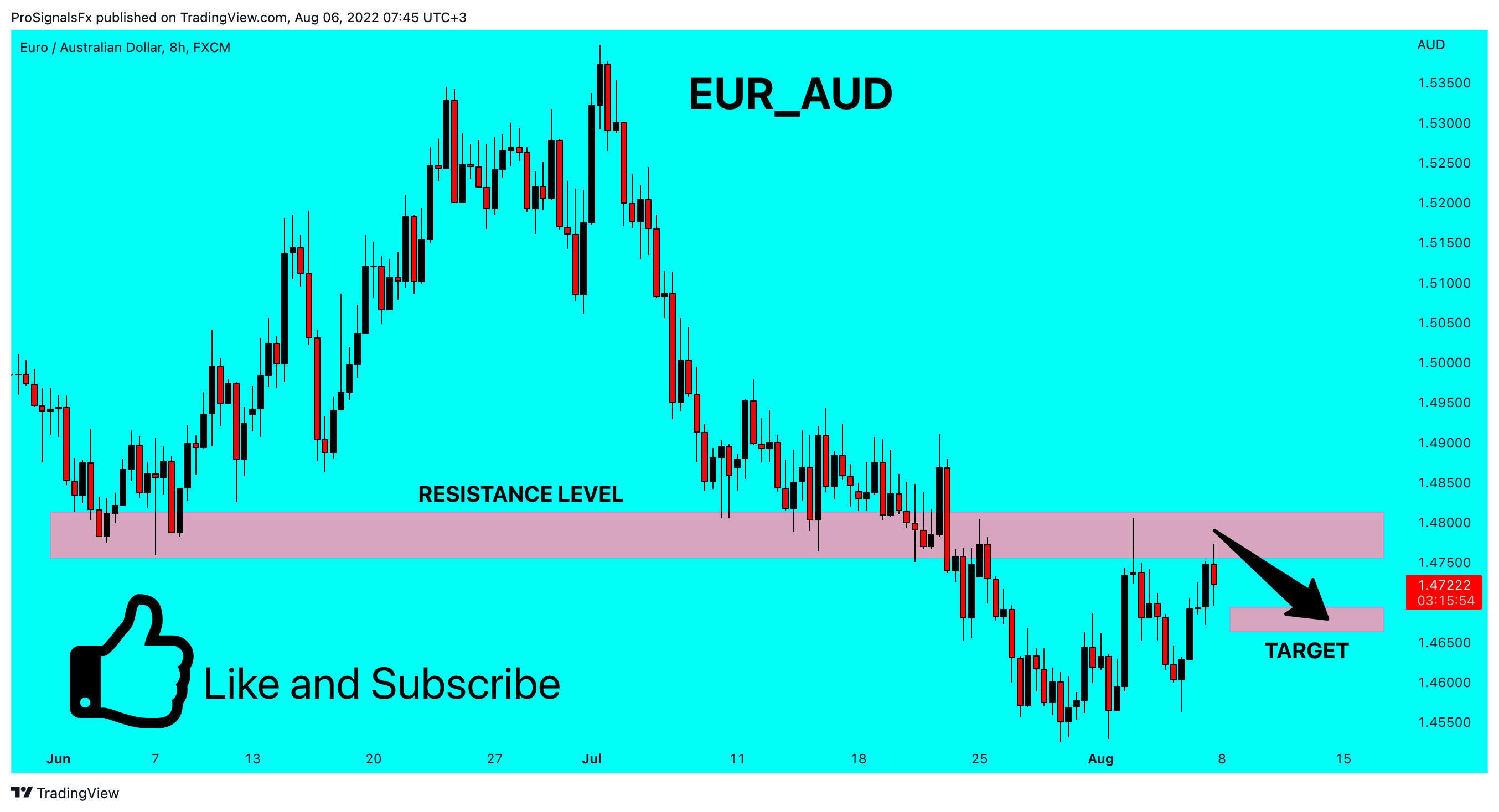 FX:EURAUD Chart Image by ProSignalsFx