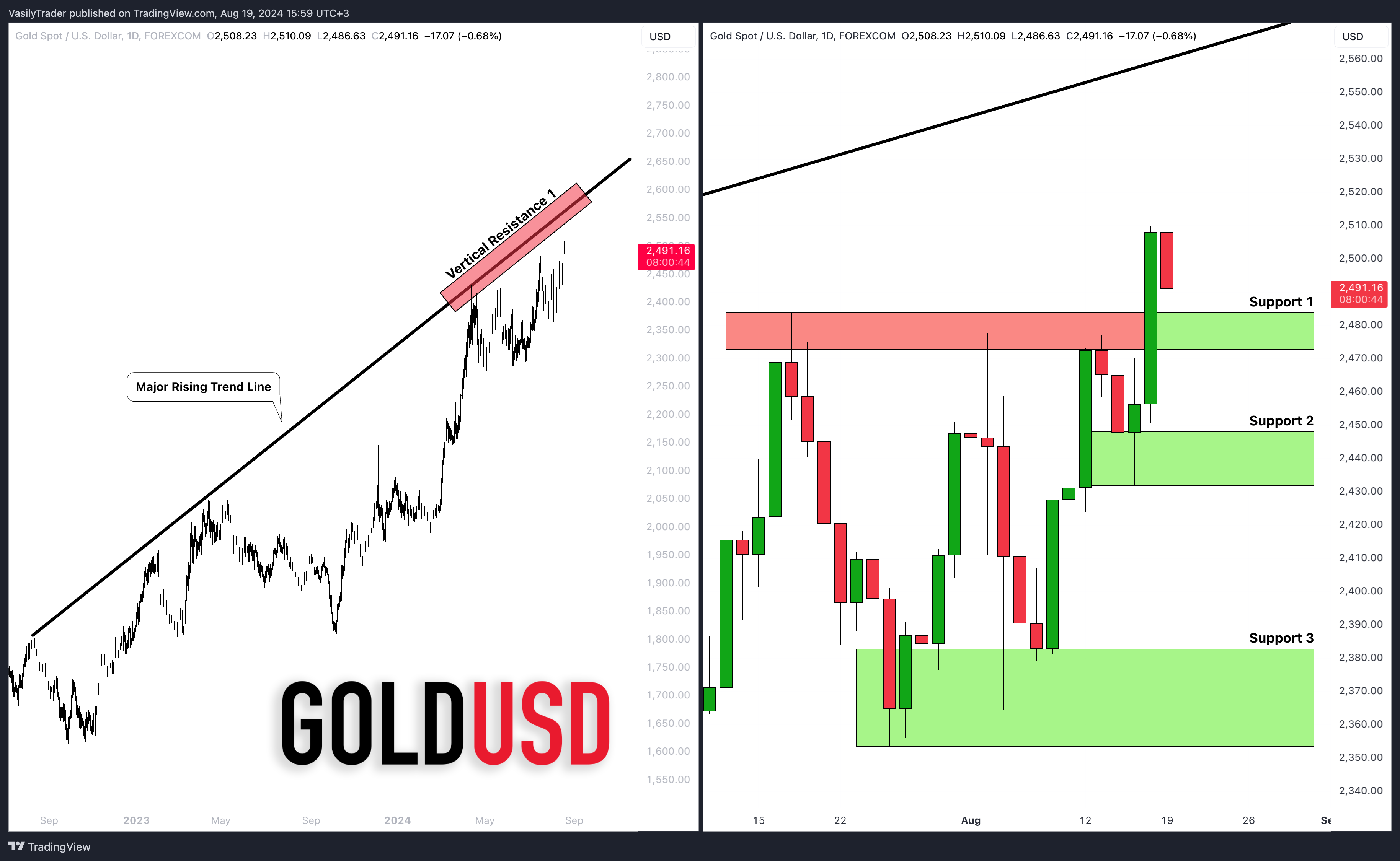 FOREXCOM:XAUUSD Chart Image by VasilyTrader