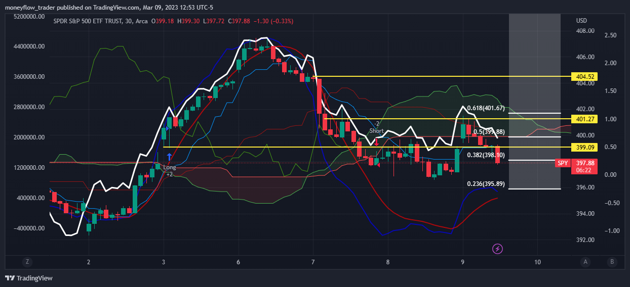 AMEX:SPY Chart Image by moneyflow_trader
