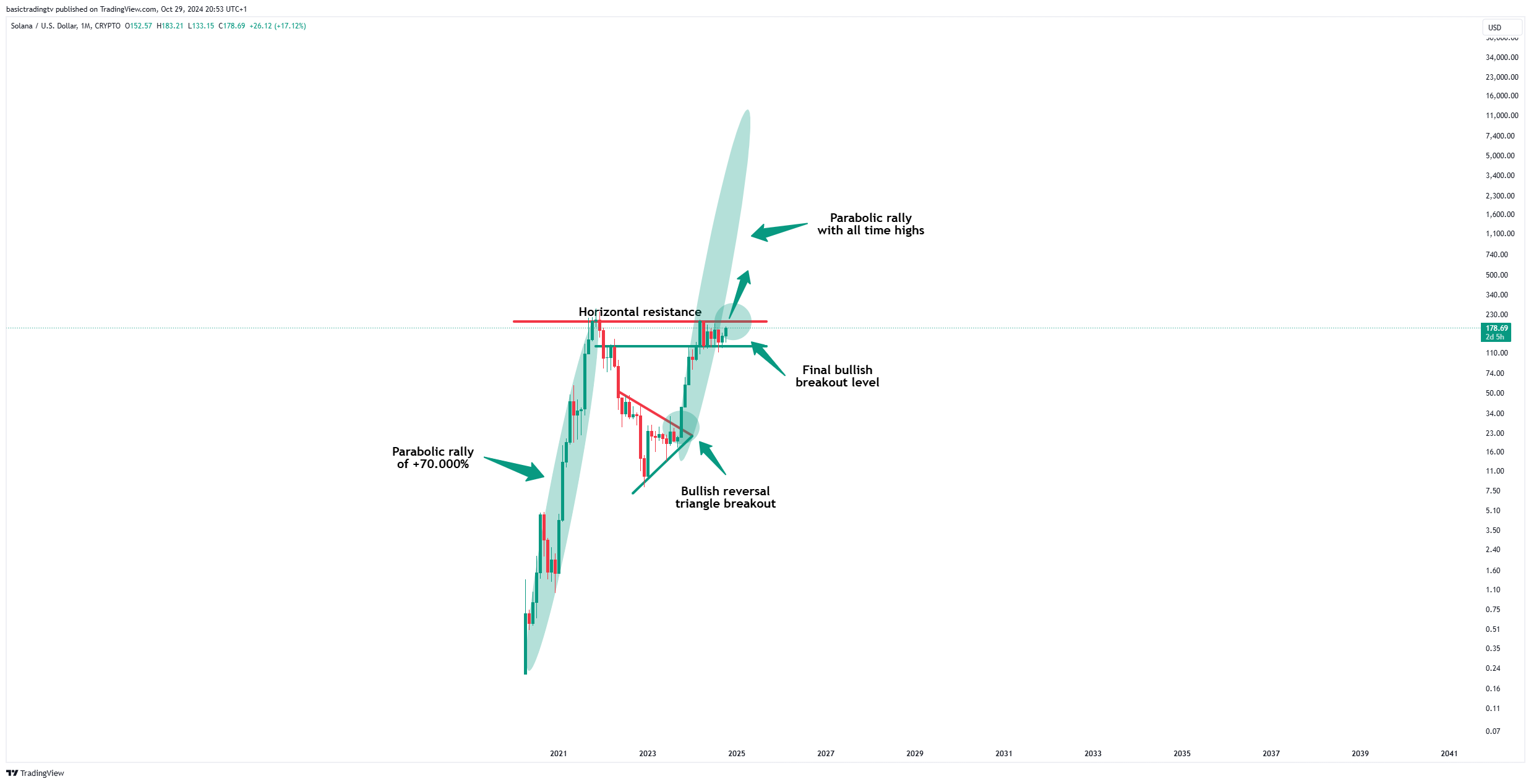 CRYPTO:SOLUSD Chart Image by basictradingtv