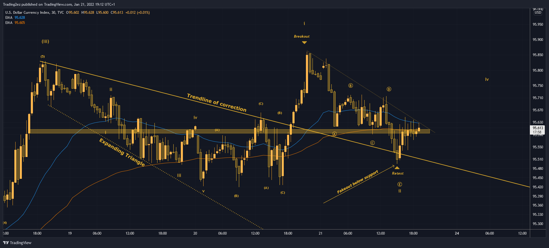 TVC:DXY Chart Image by Trading2ez