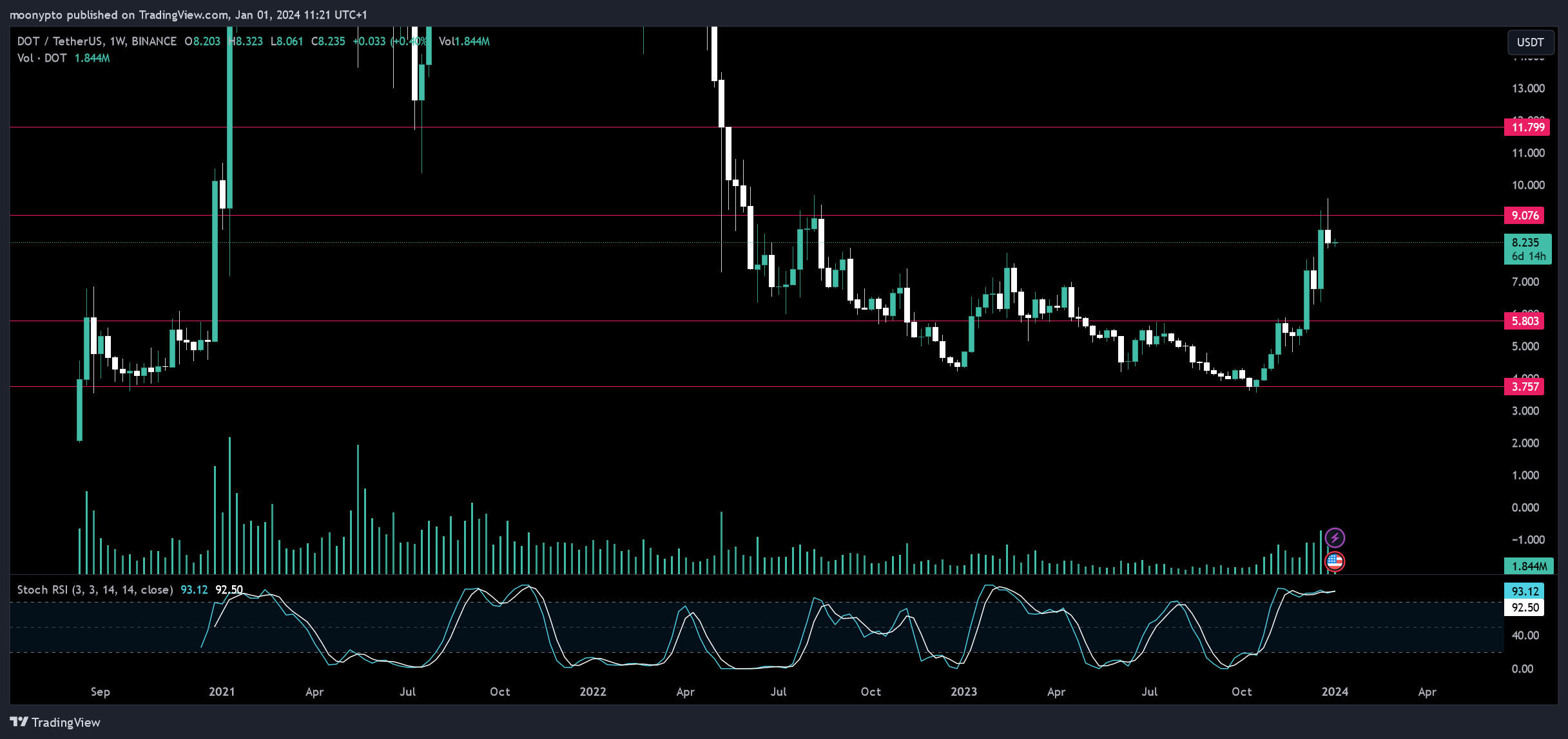 BINANCE:DOTUSDT Chart Image by moonypto