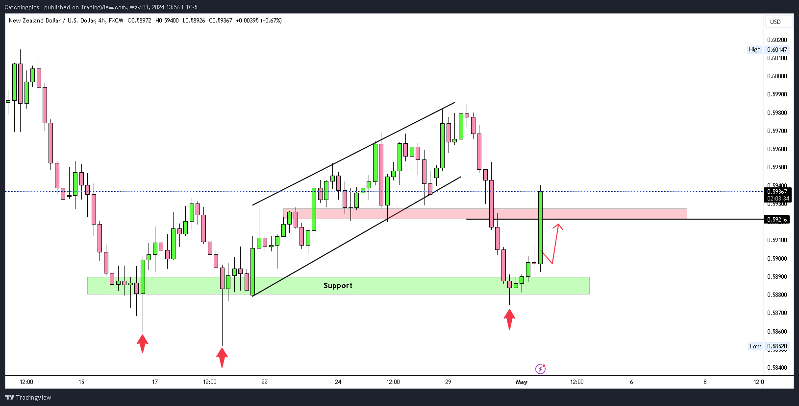 FX:NZDUSD Chart Image by Catchingpips_
