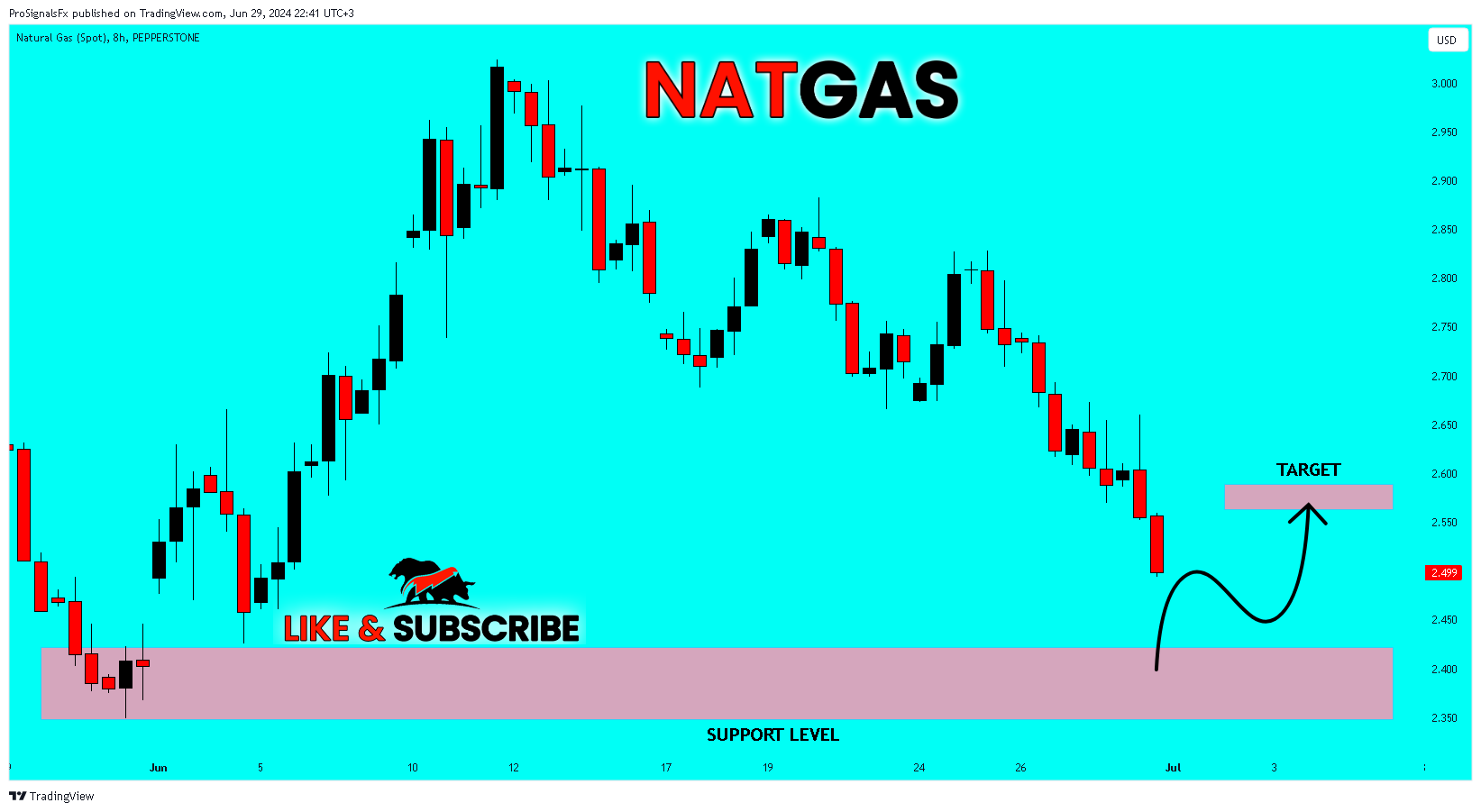 PEPPERSTONE:NATGAS Chart Image by ProSignalsFx