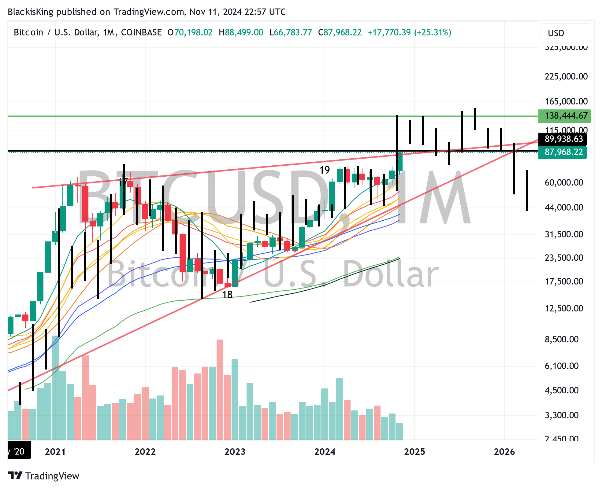 COINBASE:BTCUSD Chart Image by BlackisKing