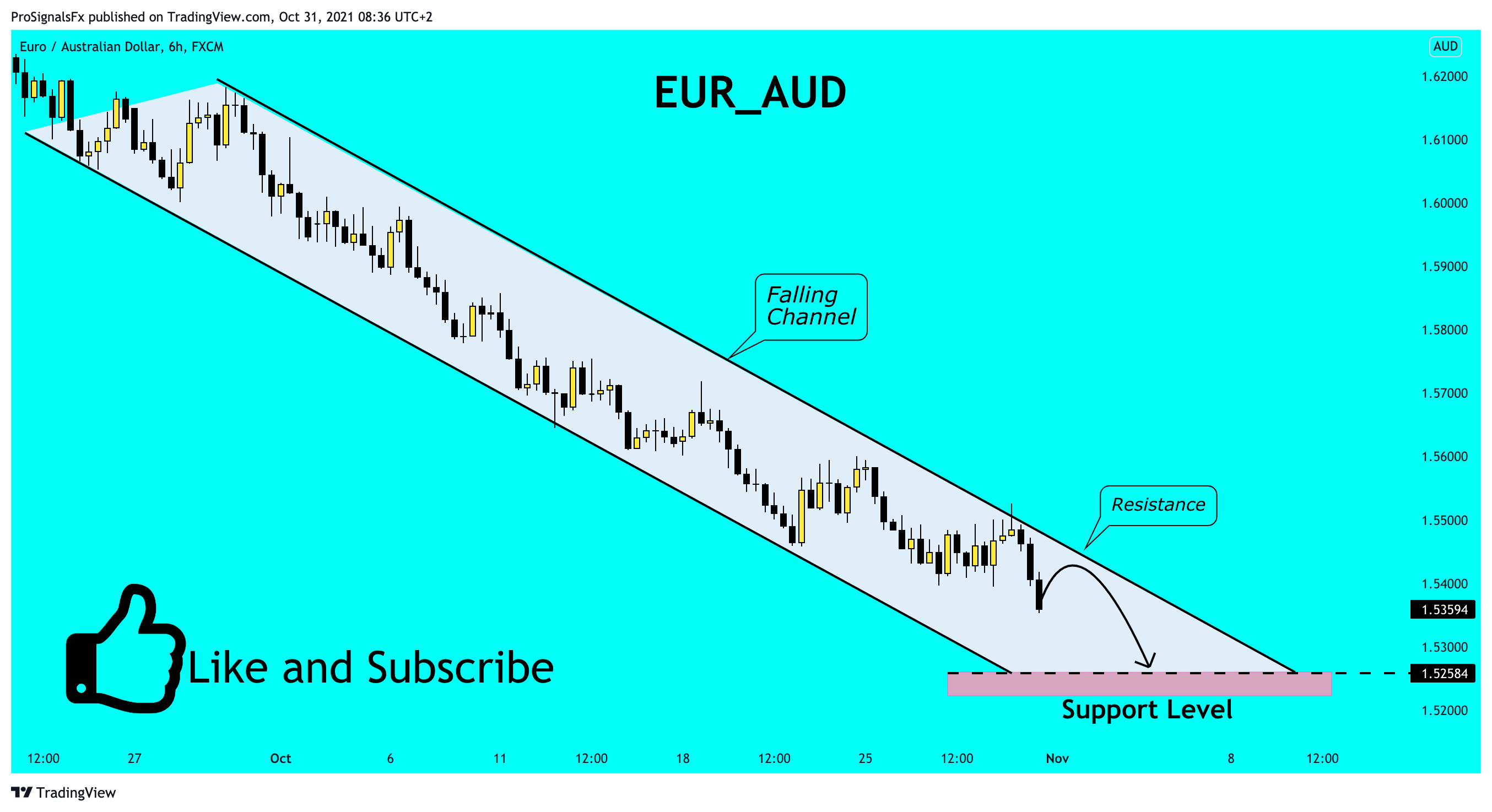 FX:EURAUD Chart Image by ProSignalsFx