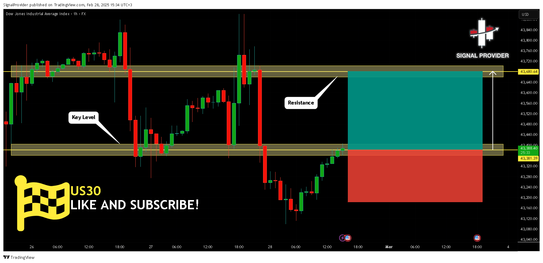 FX:US30 Chart Image by SignalProvider