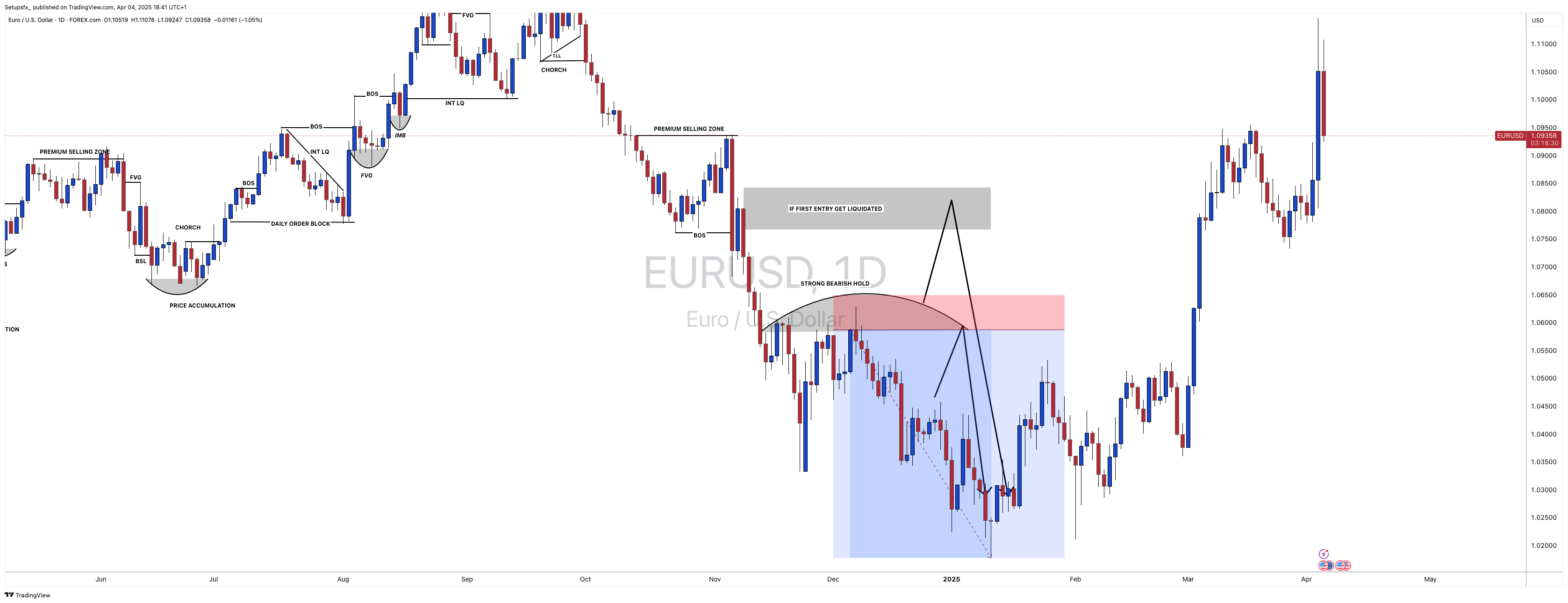 FOREXCOM:EURUSD Chart Image by Setupsfx_