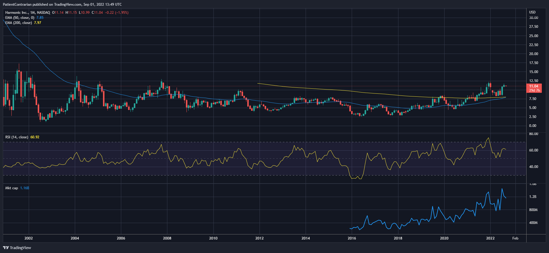 NASDAQ:HLIT Chart Image by PatientContrarian