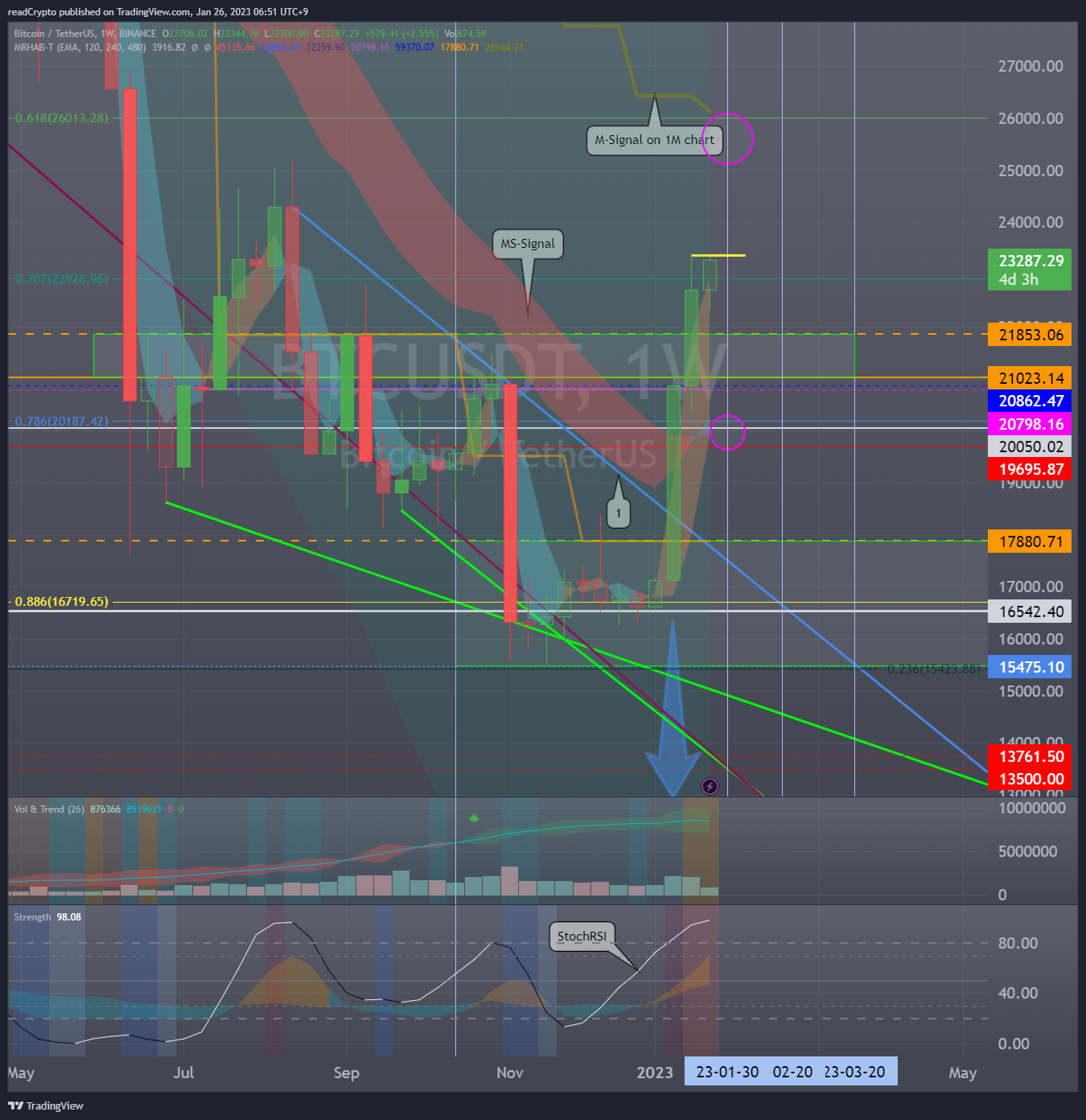 BINANCE:BTCUSDT Chart Image by readCrypto