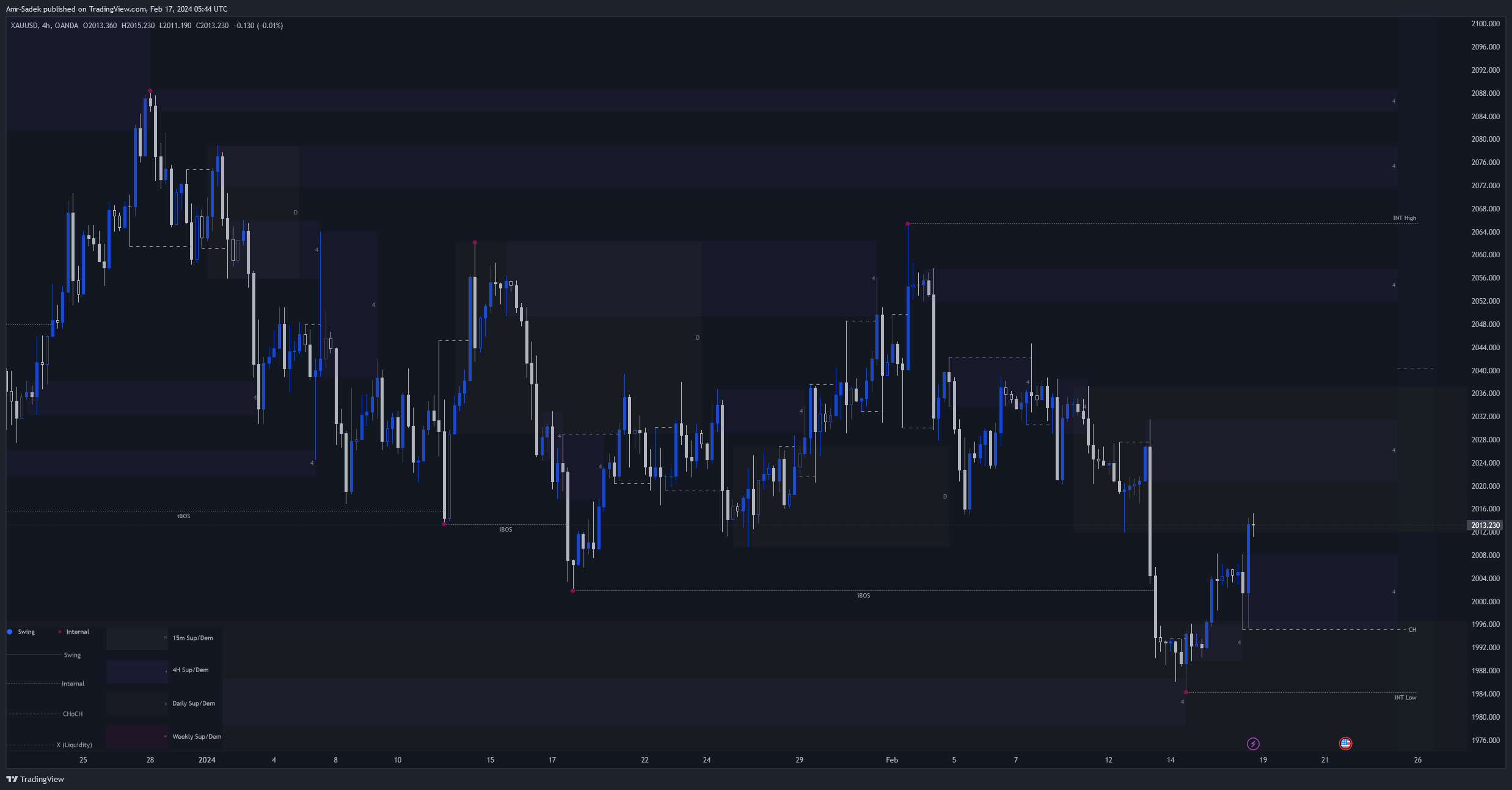 OANDA:XAUUSD Chart Image by Amr-Sadek