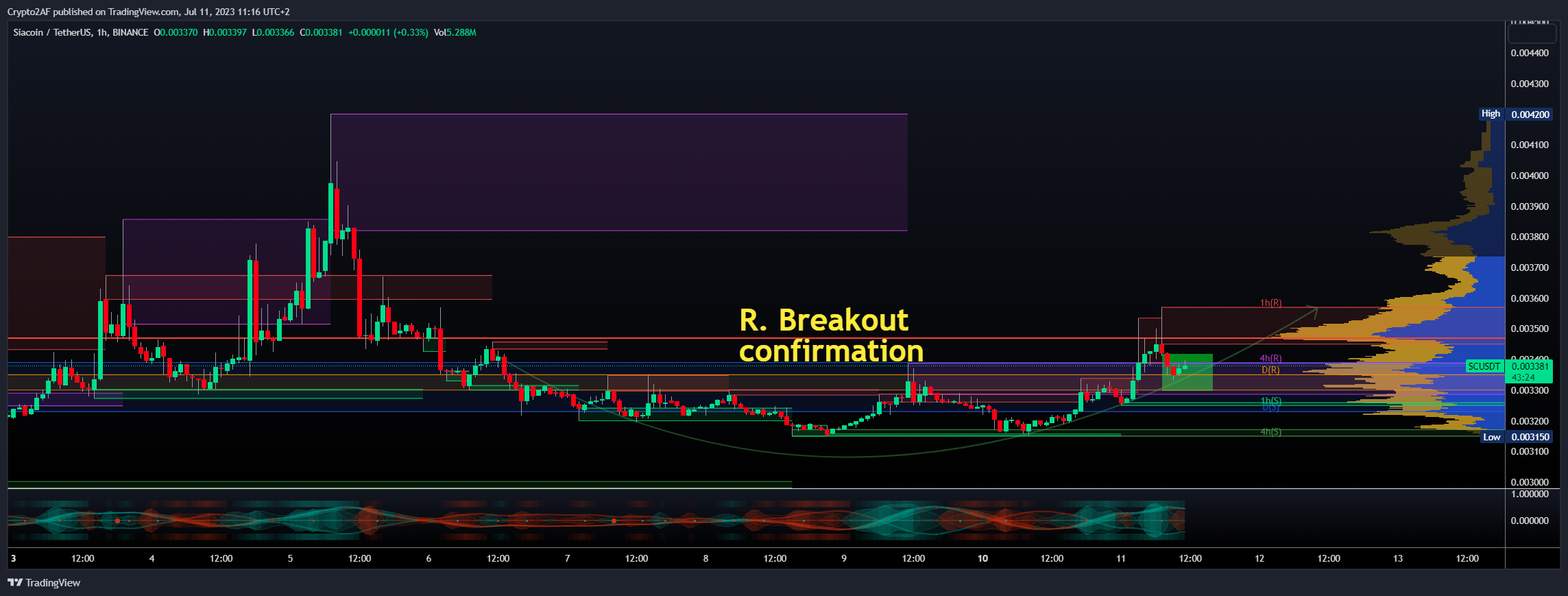 BINANCE:SCUSDT Chart Image by Crypto2AF