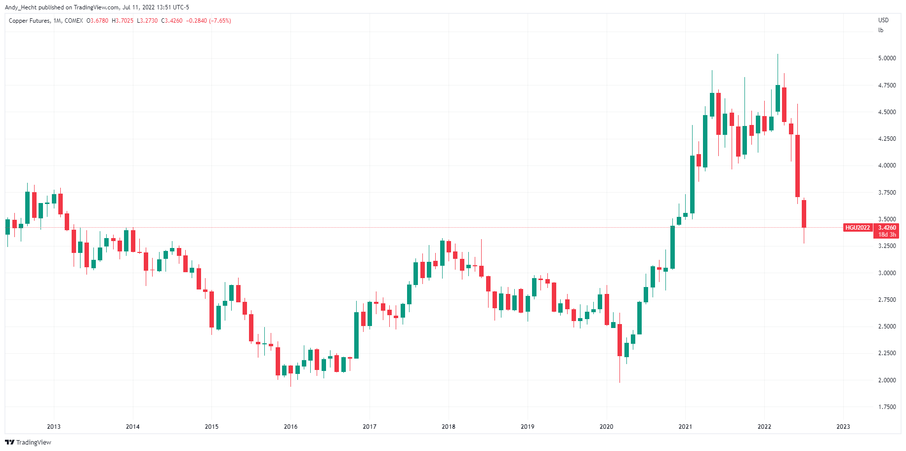COMEX:HG1! Chart Image by Andy_Hecht